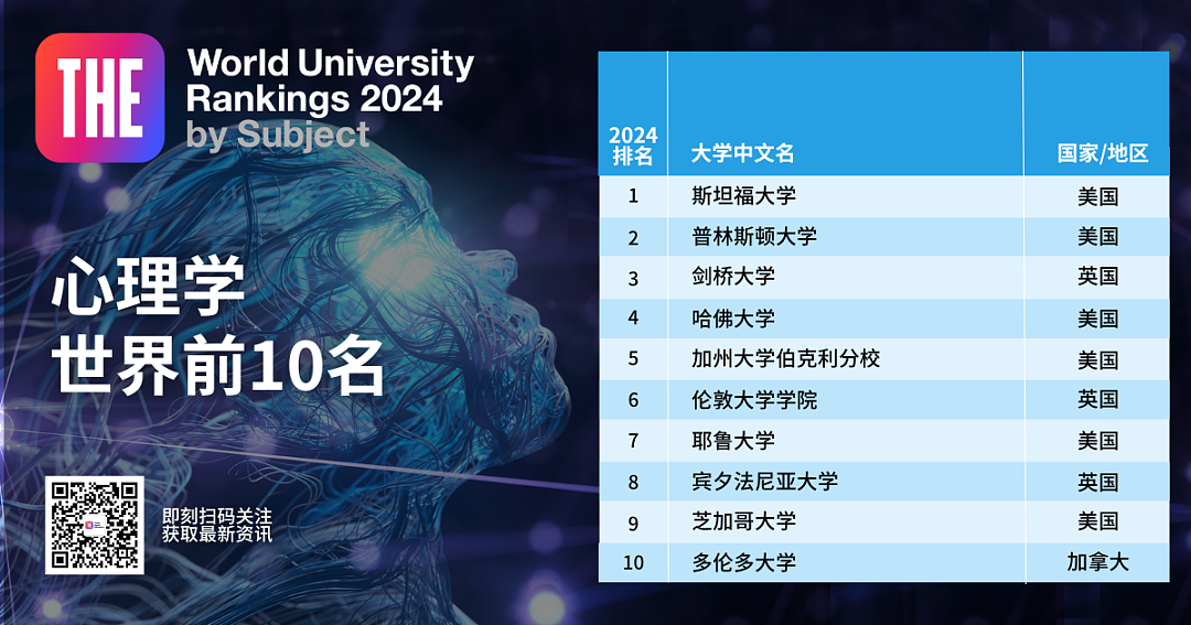 2024年泰晤士世界学科排名公布！墨尔本大学进前10，中国3所高校表现亮眼（组图） - 15