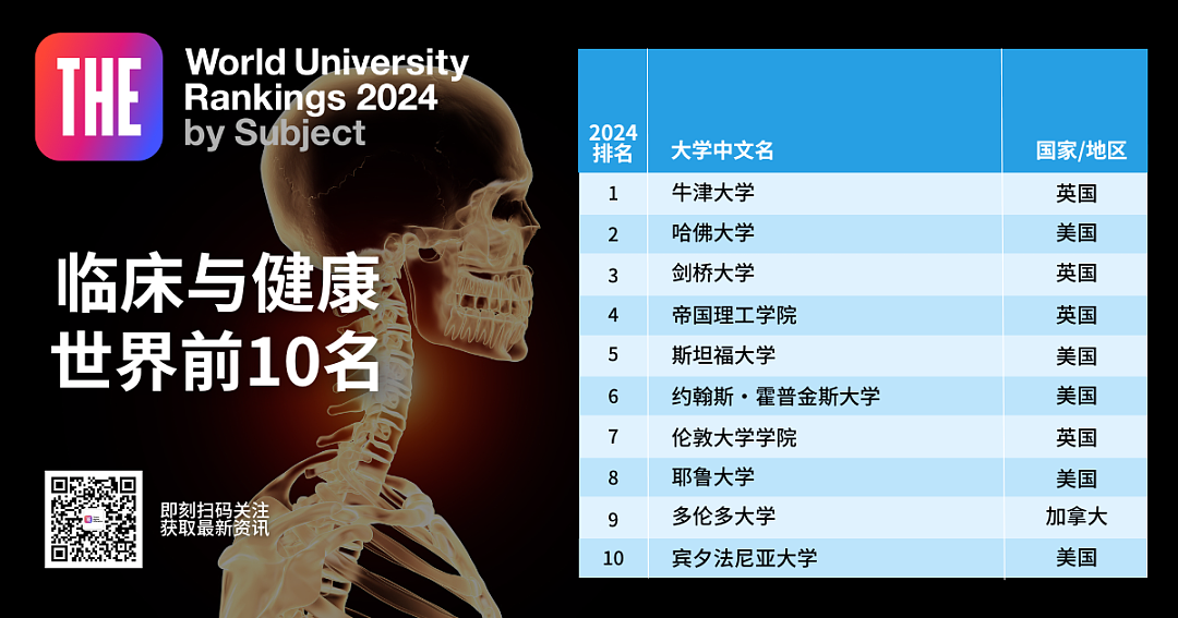 2024年泰晤士世界学科排名公布！墨尔本大学进前10，中国3所高校表现亮眼（组图） - 10