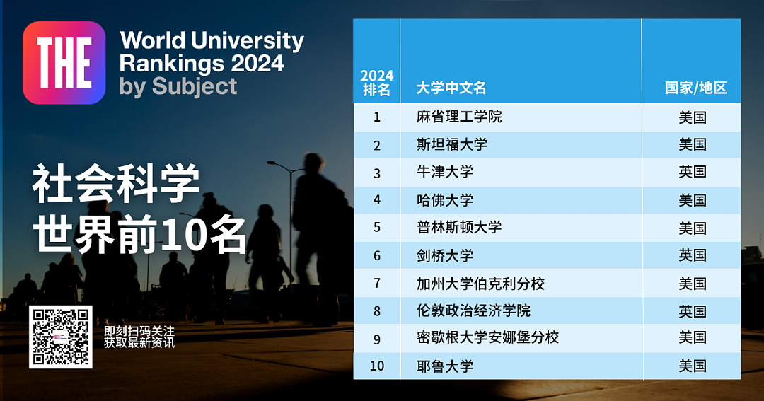 2024年泰晤士世界学科排名公布！墨尔本大学进前10，中国3所高校表现亮眼（组图） - 7