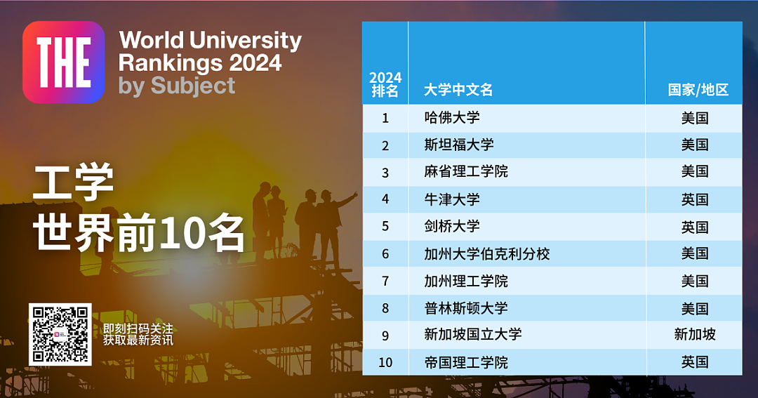 2024年泰晤士世界学科排名公布！墨尔本大学进前10，中国3所高校表现亮眼（组图） - 11