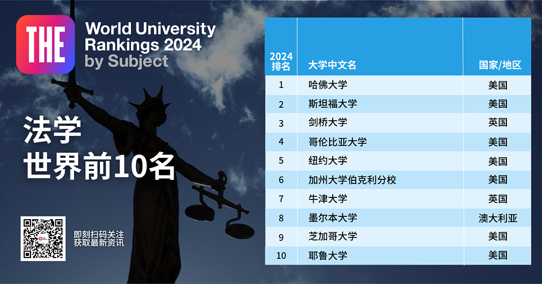 2024年泰晤士世界学科排名公布！墨尔本大学进前10，中国3所高校表现亮眼（组图） - 12