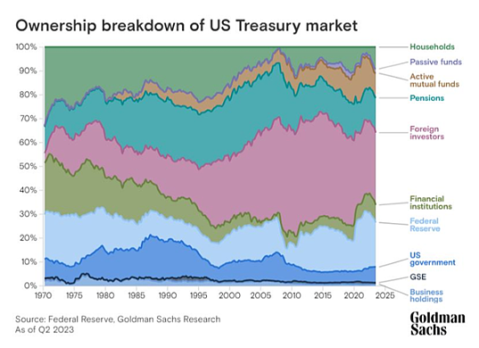 一个月激增6000亿美元，谁来接盘美国天量债务？（组图） - 5