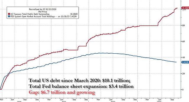 一个月激增6000亿美元，谁来接盘美国天量债务？（组图） - 7