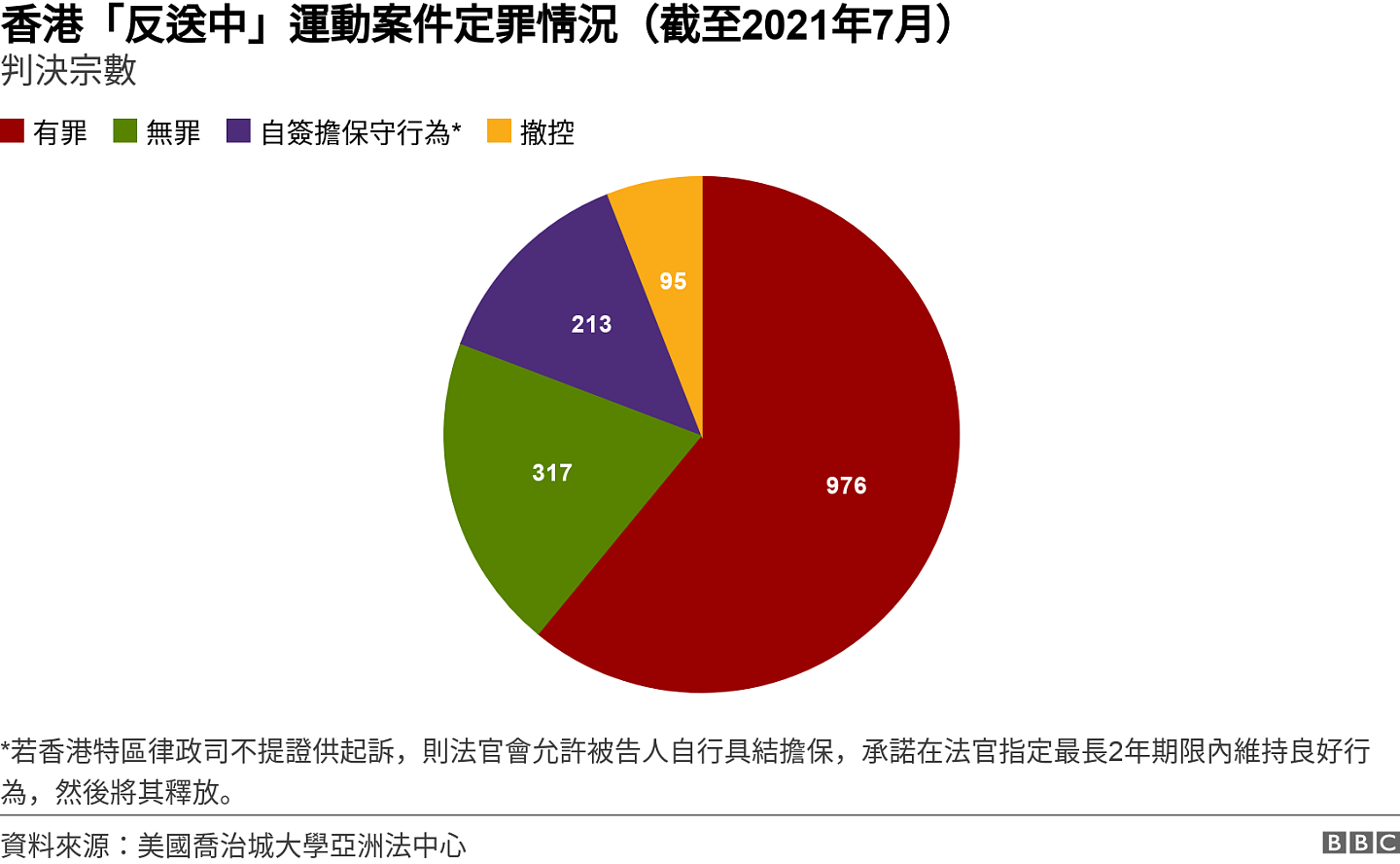 香港“反送中”示威：学者研究审判数据称司法制度被“武器化”（组图） - 4