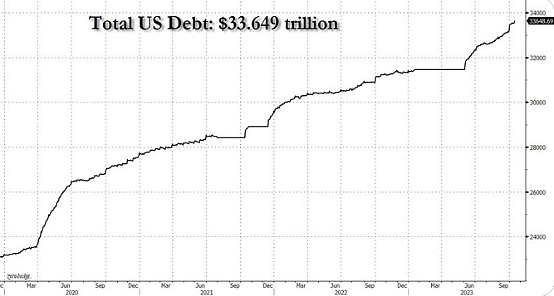 一个月激增6000亿美元，谁来接盘美国天量债务？（组图） - 2