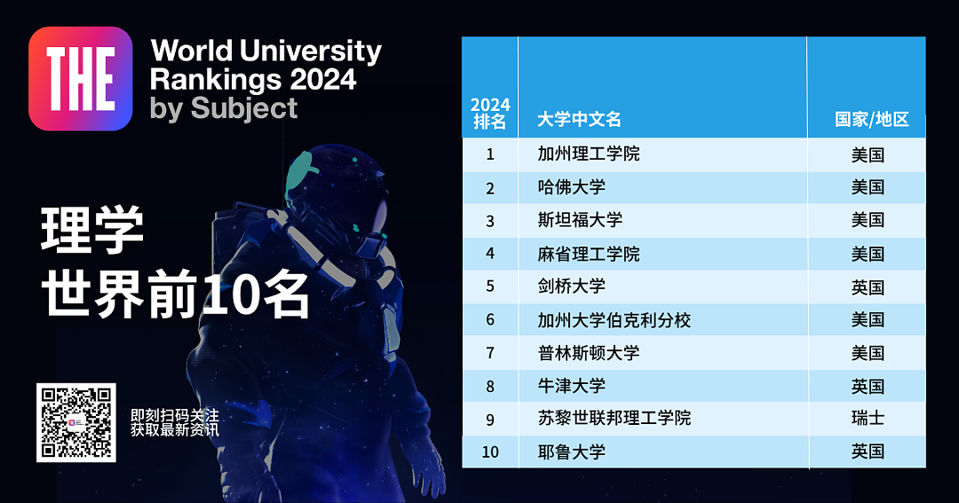 2024年泰晤士世界学科排名公布！墨尔本大学进前10，中国3所高校表现亮眼（组图） - 14