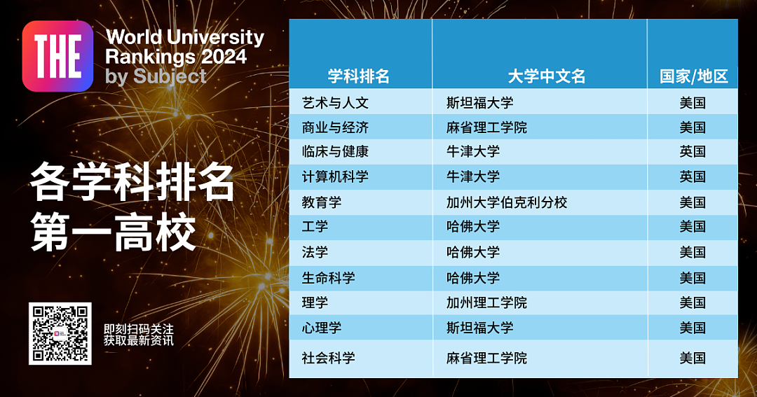 2024年泰晤士世界学科排名公布！墨尔本大学进前10，中国3所高校表现亮眼（组图） - 4