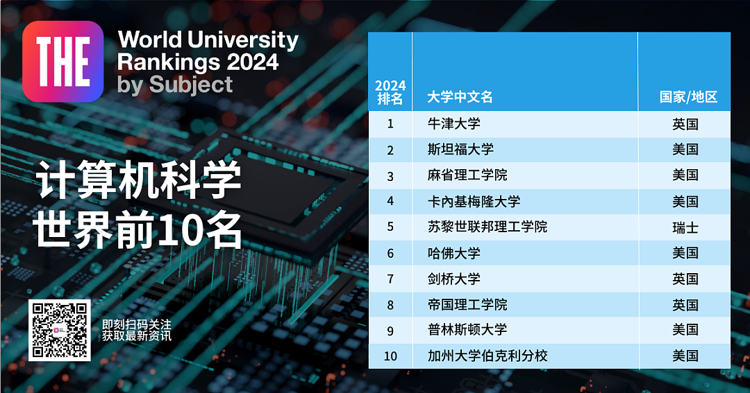 2024年泰晤士世界学科排名公布！墨尔本大学进前10，中国3所高校表现亮眼（组图） - 9