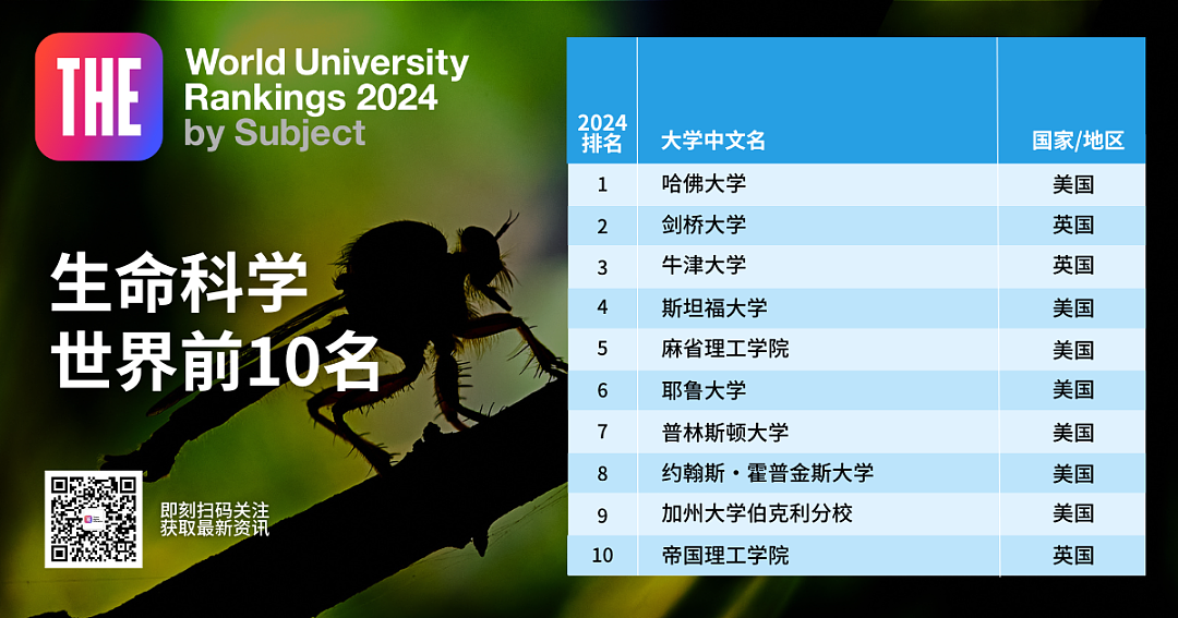 2024年泰晤士世界学科排名公布！墨尔本大学进前10，中国3所高校表现亮眼（组图） - 13