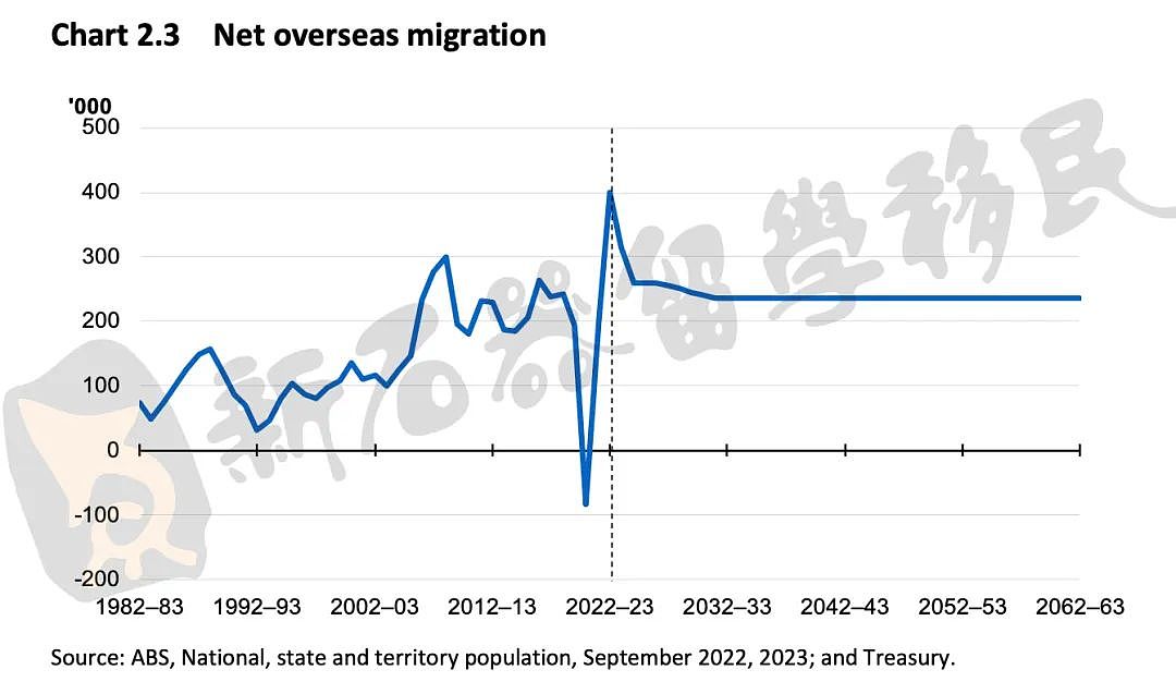 澳洲未来60年趋势详解！现在移民是最优时刻，这个职业年薪最高可达13万（组图） - 3