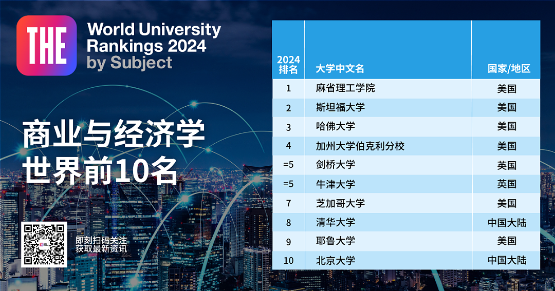 2024年泰晤士世界学科排名公布！墨尔本大学进前10，中国3所高校表现亮眼（组图） - 5