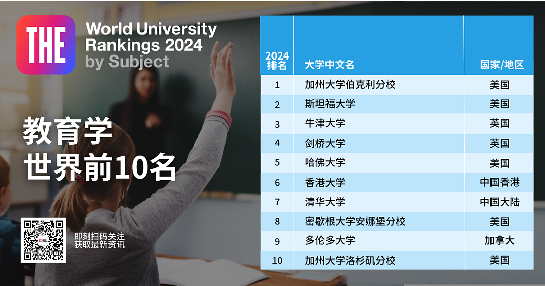 2024年泰晤士世界学科排名公布！墨尔本大学进前10，中国3所高校表现亮眼（组图） - 6