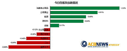 澳股| 澳指周五攀升本周仍下跌 通胀数据高于预期科技板块连续走弱（组图） - 3