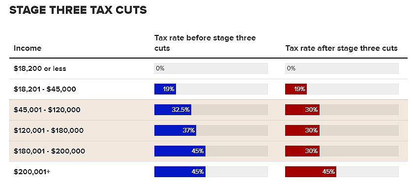 第三阶段减税明年生效，高收入者受益颇多！民调：超2/3澳人支持废除（组图） - 3