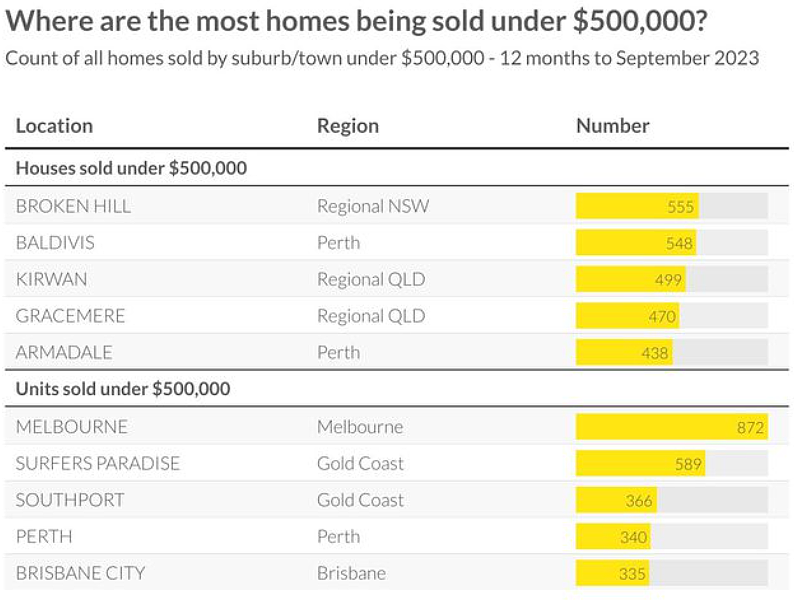 揭秘 | 购房预算只有$50万？看过来！澳洲最具性价比的房产热门区域！（组图） - 7