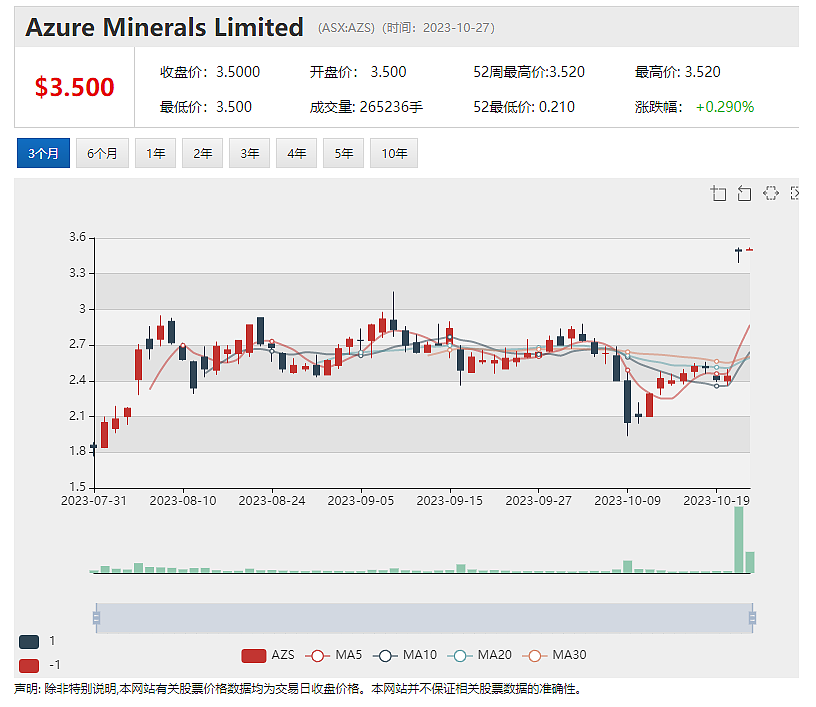 SQM智利化工拟以16亿澳元对价收购锂矿勘探公司Azure 媒体曝澳洲首富吉娜·莱因哈特或搅局（组图） - 2