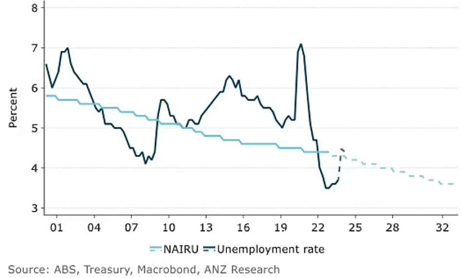 【留澳指南】RBA将继续着手控制通胀，预计13万多人将失业（组图） - 2