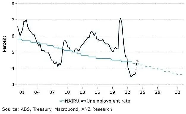 通胀率恐2年居高不下！ANZ预测：为抑制通胀，近13.8万澳人将失业（组图） - 2