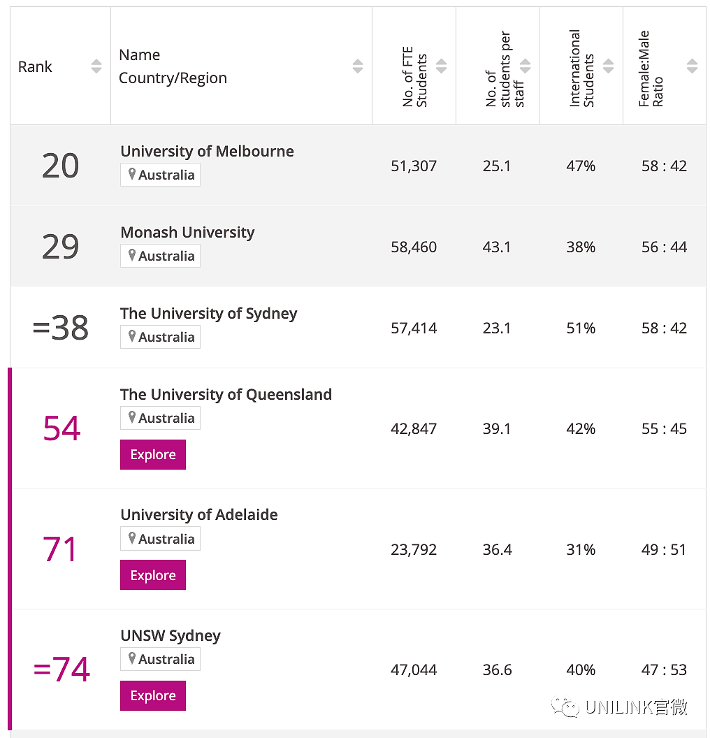 2024泰晤士世界大学学科排名出炉！一起来看看澳洲各大学具体详情（组图） - 5