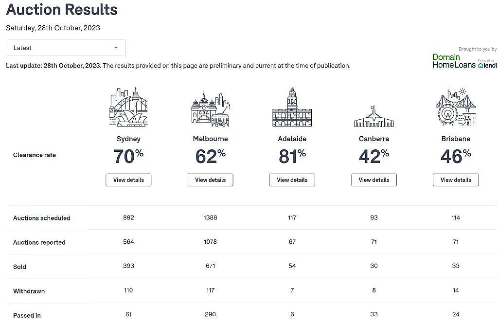 【房拍快讯】悉尼本周清盘率重回70%！成交物业数量较上周增长17%（组图） - 1