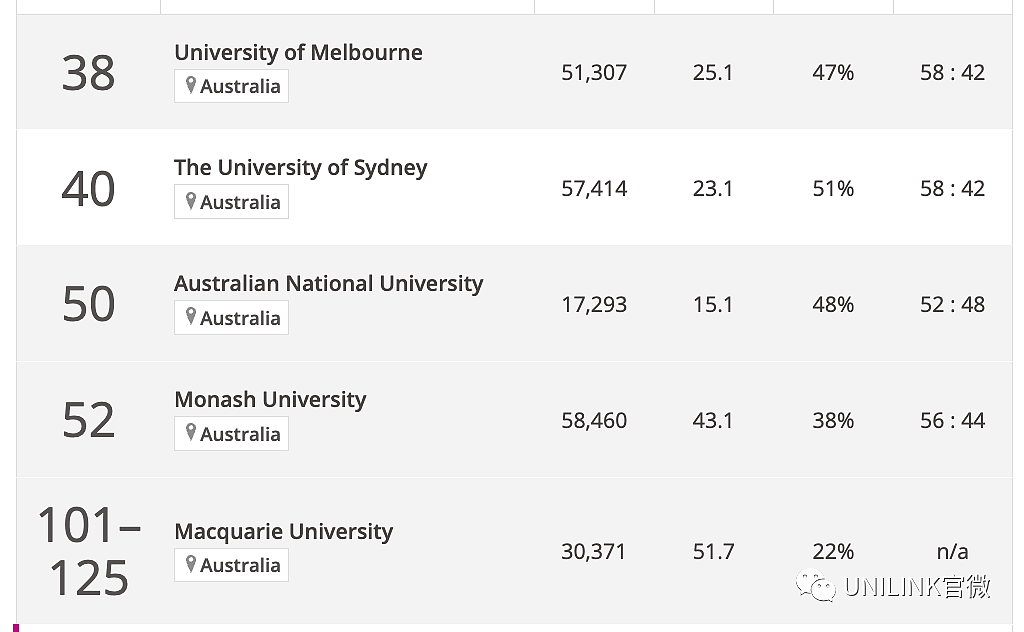 2024泰晤士世界大学学科排名出炉！一起来看看澳洲各大学具体详情（组图） - 2