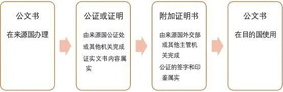 关系每一个华人！中国加入《海牙公约》，11月7日将正式生效（组图） - 7
