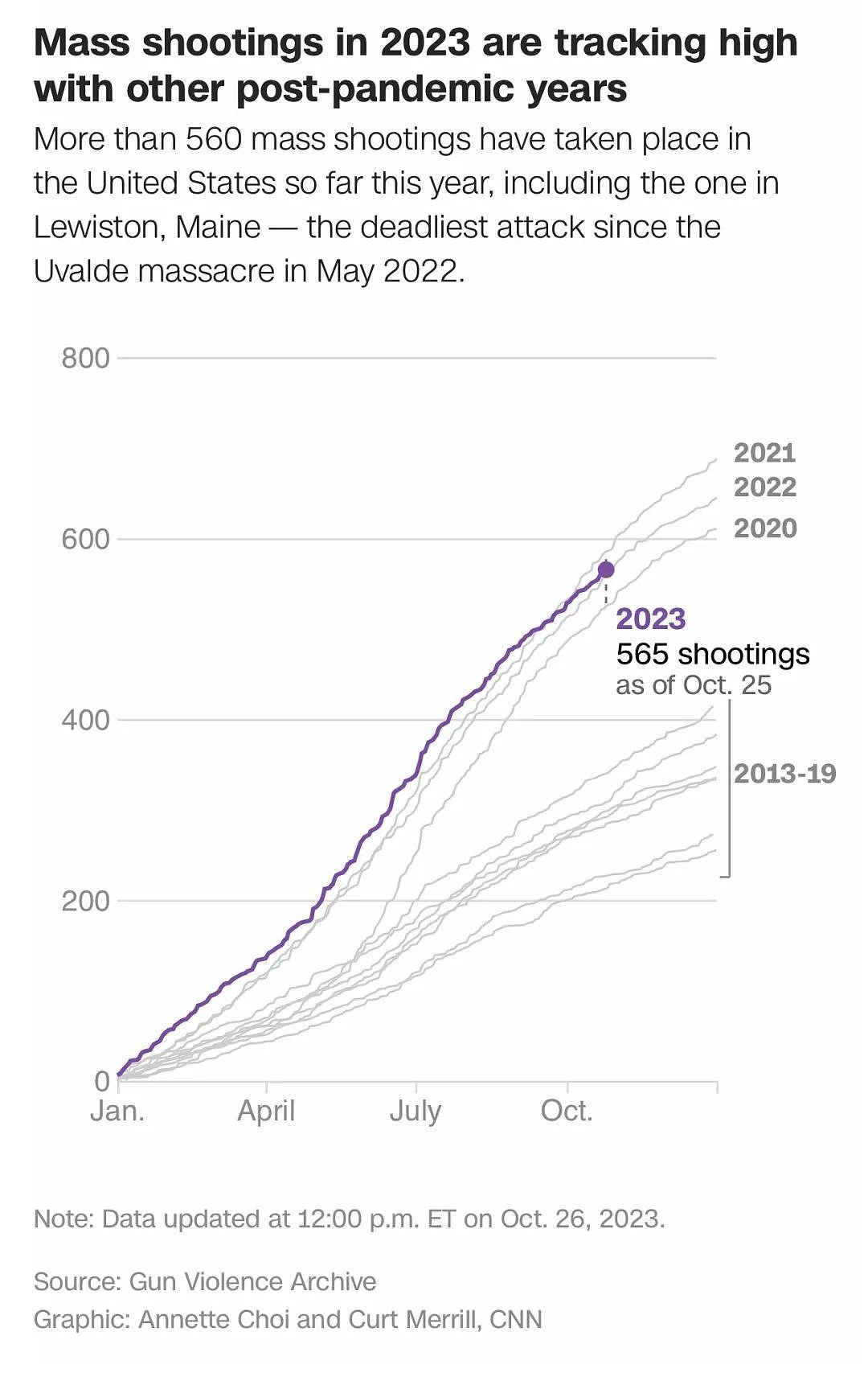 美国今年第565起枪击事件发生！CNN预测：年底前还有100起（组图） - 15