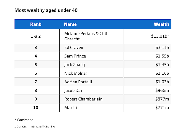 澳洲青年富豪榜公布，前10有3名华人！榜首夫妇身价$130亿（组图） - 4