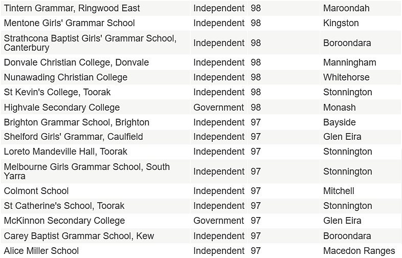 澳媒曝光！墨尔本这些顶尖私校明年仍有名额，东区Top 50中学榜单出炉（组图） - 40
