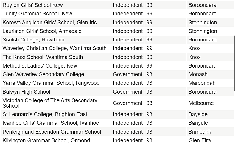 澳媒曝光！墨尔本这些顶尖私校明年仍有名额，东区Top 50中学榜单出炉（组图） - 39