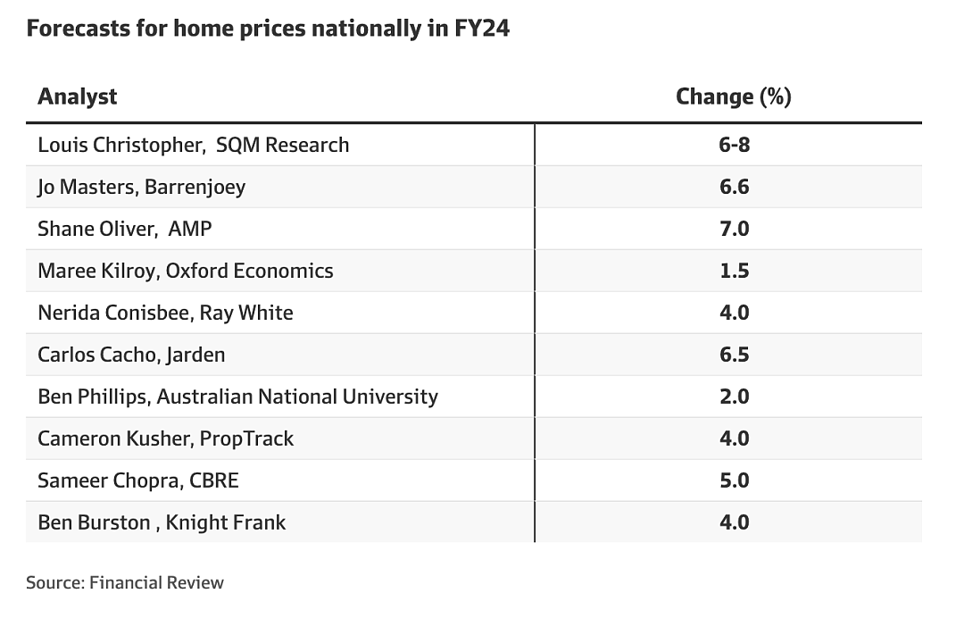 经济学家预测2024年房地产价格将上涨7%（组图） - 4