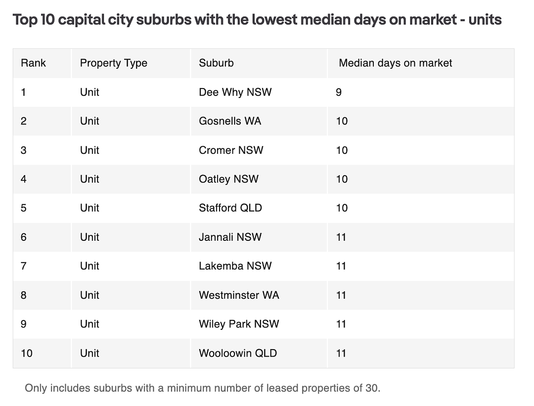 澳大利亚哪里的房子租的最快？（组图） - 3