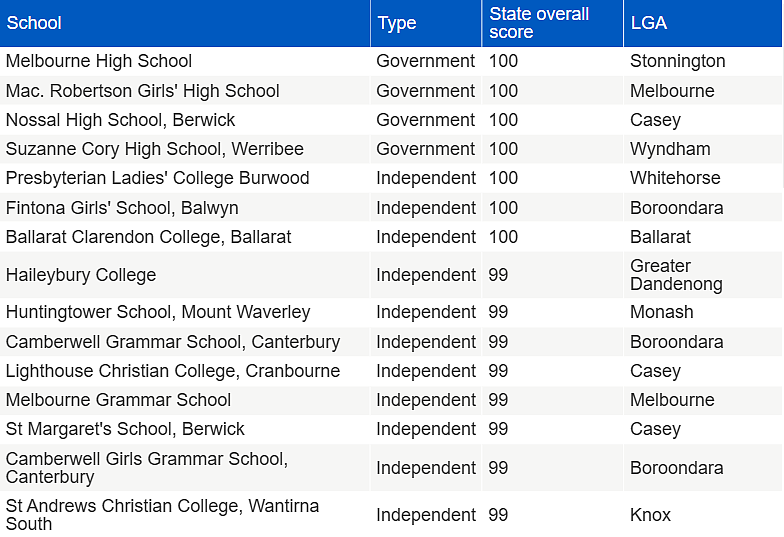 澳媒曝光！墨尔本这些顶尖私校明年仍有名额，东区Top 50中学榜单出炉（组图） - 38