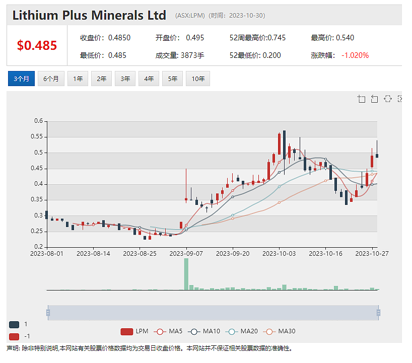 连涨5日上周股价升幅近5成 Lithium Plus（ASX：LPM）发布上季度北领地锂矿项目勘探报告，本周二召开年度股东大会 - 2