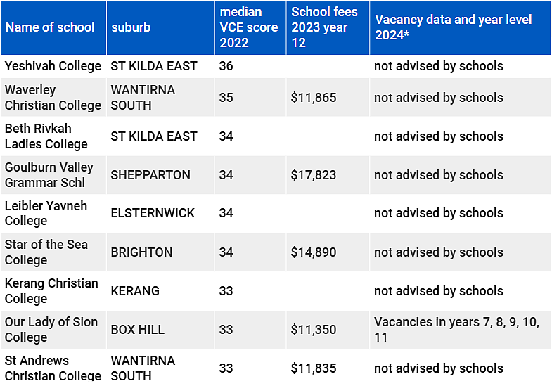 澳媒曝光！墨尔本这些顶尖私校明年仍有名额，东区Top 50中学榜单出炉（组图） - 12