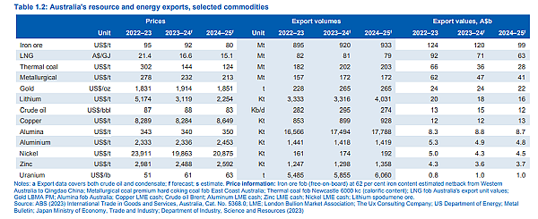 澳大利亚资源和能源最新展望：全球经济放缓背景下澳洲资源和能源出口收入预将持续下降，电动汽车发展推动锂镍等大宗商品需求 - 6
