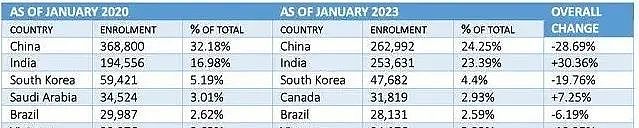 15年来，印度首次超越中国：赴美留学变化，说明了什么？（组图） - 4