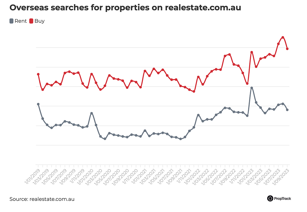 海外对澳洲房产的兴趣飙升（组图） - 1
