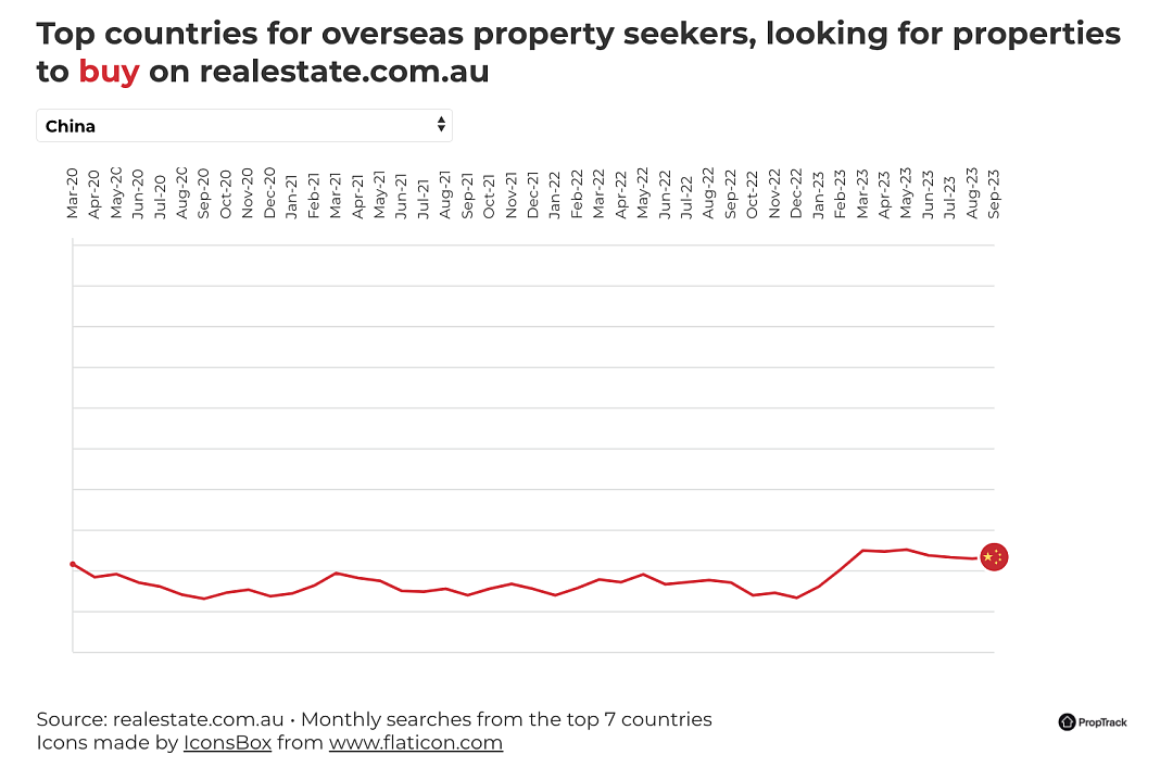 海外对澳洲房产的兴趣飙升（组图） - 2