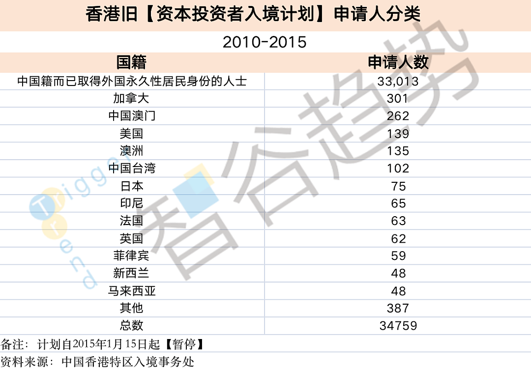 时隔8年，香港重启“投资移民”！门槛涨到3000万（组图） - 3