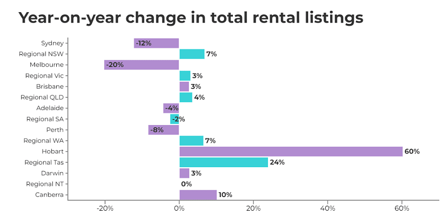 市场 | 悉尼墨尔本租赁挂牌分别减少12%和20%！去哪儿能够避免竞争激烈的租赁市场？（组图） - 4
