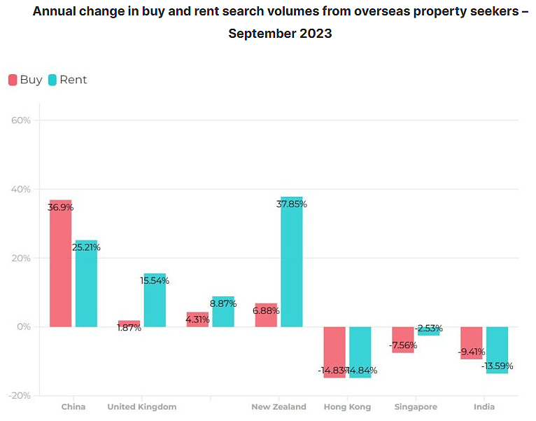 新闻 | 中国买家占比最大，购买和租赁搜索分别增长11.5%和7.8%，澳洲房市备受海外购房者关注（组图） - 4