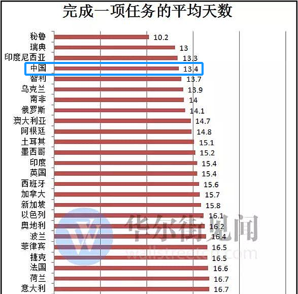 澳洲上榜！全球勤劳榜出炉背后，一年干足2395小时的中国人哭了（组图） - 19