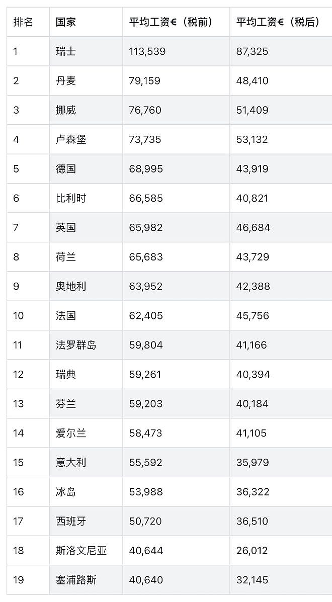 澳洲上榜！全球勤劳榜出炉背后，一年干足2395小时的中国人哭了（组图） - 28