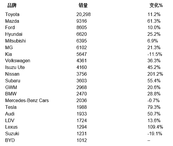 澳洲车市十月新车销售排行评析（组图） - 3