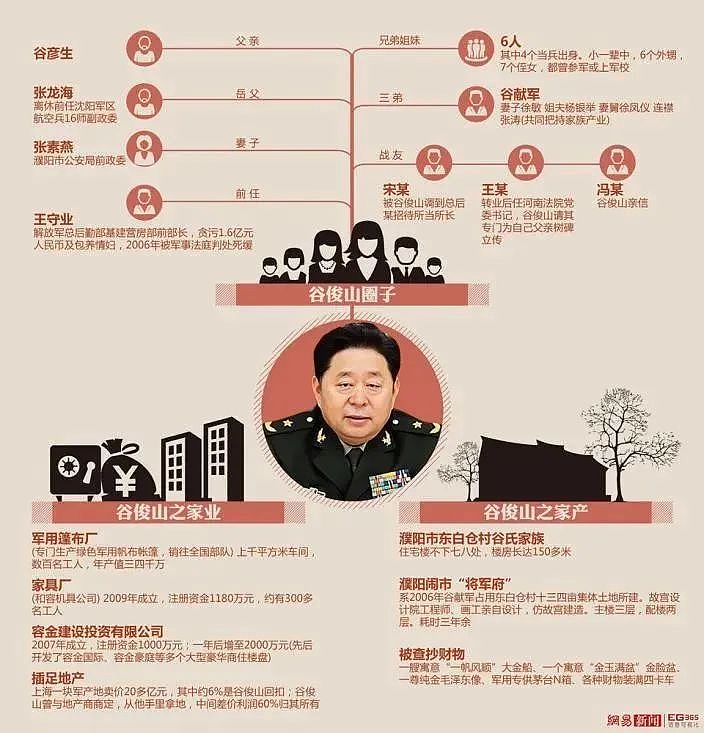 军中老虎谷俊山：敛财200亿，狂建7000平豪宅，还有5名貌美情妇（组图） - 3