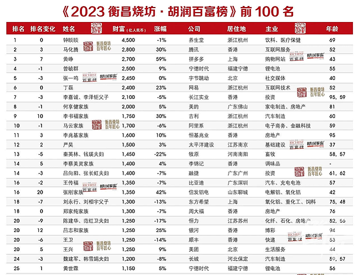 22年前中国25大富豪今安在？一纸榜单看尽富豪们的财富沉浮（组图） - 3