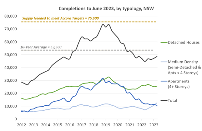 新闻 | 澳洲政府的100万套新房计划饱受质疑？ABS数据显示：本季度住宅开工总量下降了11.8%！（组图） - 4
