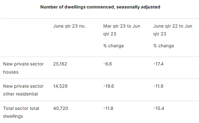 新闻 | 澳洲政府的100万套新房计划饱受质疑？ABS数据显示：本季度住宅开工总量下降了11.8%！（组图） - 3