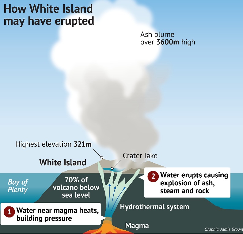 新西兰旅游业大变革！2019年那场22人死于火山喷发的诉讼案裁决！六人最终对指控认罪（组图） - 3